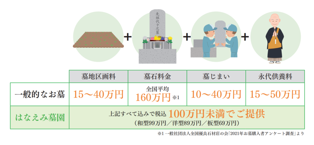 一般的なお墓と常滑はなえみ墓園の費用比較グラフ｜永代供養込み税込100万円未満