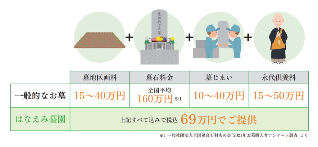 一般的なお墓と阿久比はなえみ墓園の費用比較表（すべて込み税込69万円・PC版）